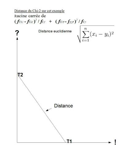 Distance du Chi2