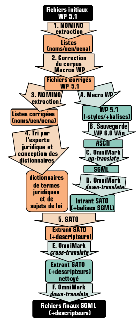 image r�f�renc�e illustrant les �tapes du prototype ICATeL